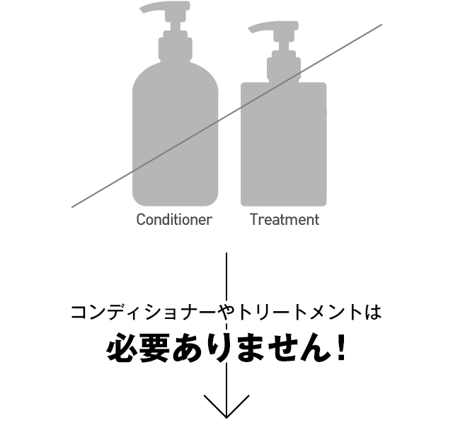 コンディショナーやトリートメントは必要ありません！