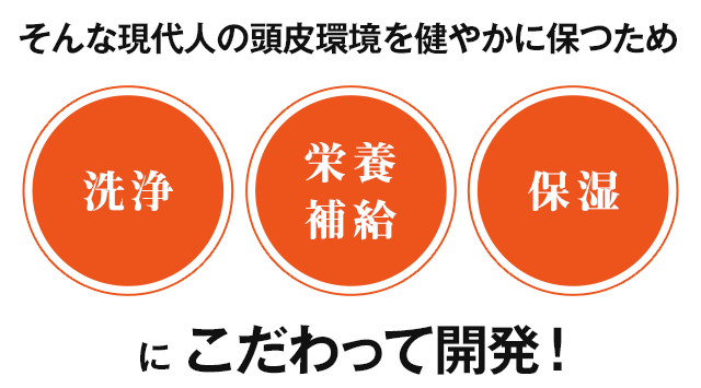 そんな現代人の頭皮環境を健やかに保つため、洗浄・栄養補給・保湿にこだわって開発!