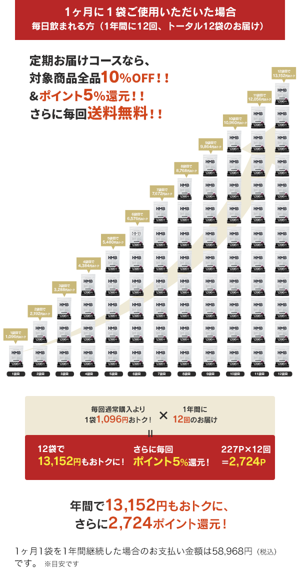 2ヶ月に１本ご使用いただいた場合（1年間に6回、トータル6本のお届け）